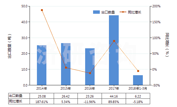 2014-2018年3月中國芳香族聚酰胺紡制的紗線(包括多股紗線或纜線,非供零售用)(HS54026130)出口量及增速統(tǒng)計